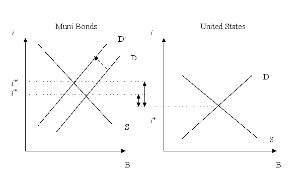 If Congress removed the tax exemption for municipal bonds, how would the risk premium on those bonds be affected? Use a graph to help explain.