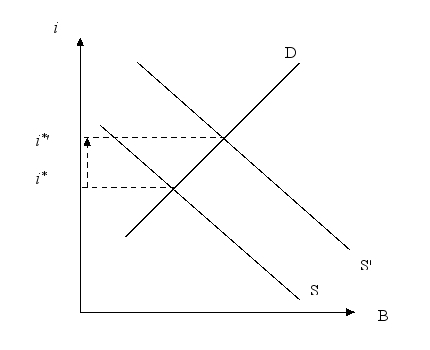 Use a graph for the supply and demand for bonds to explain the effect of an increase in the government budget deficit on the equilibrium yield.   