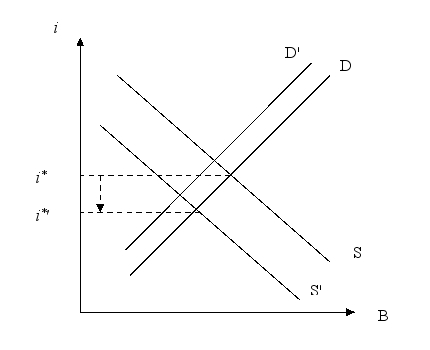 If the economy goes into a recession, assuming there is no government response, explain (using a graph) how it would be possible for equilibrium bond yields to fall.   
