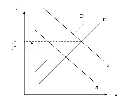 A tax cut is funded by an increase in the deficit. On a graph of bond supply and demand, show and explain how this policy could lead to higher interest rates.   