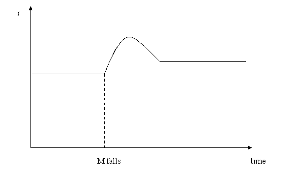 Use a graph of the interest rate against time to explain the effect of a decrease in the money supply when the liquidity effect dominates than the other effects.   