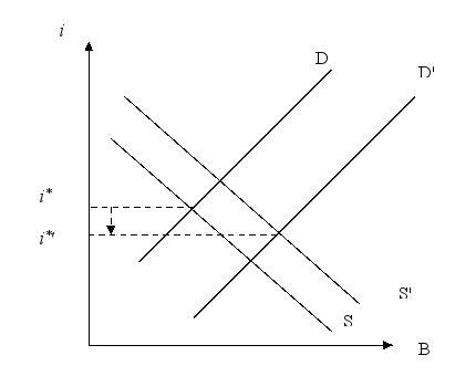 If the economy expands, assuming there is no government response, explain (using a graph) how it would be possible for equilibrium bond yields to fall.