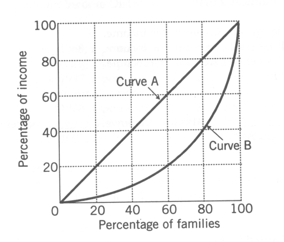 Use the following to answer questions  Exhibit: Income Distribution   -(Exhibit: Income Distribution)  Curve B: A) is called a Lorenz curve. B) shows that the lowest 20% of the families gets 60% of the income. C) shows that 60 percent of the families get 40 percent of the income. D) shows an equal distribution of income.