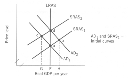 Use the following to answer questions  Exhibit: Economic Adjustments   -(Exhibit: Economic Adjustments)  Suppose the economy is at point c.A Keynesian economist would advocate A) allowing the economy's self-correcting mechanism to move the economy to point a. B) pursuing expansionary fiscal policies to move the economy to point a. C) pursuing expansionary fiscal policies to move the economy to point b. D) pursuing expansionary fiscal policies to move the economy to point d.