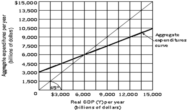 Use the following to answer questions  Exhibit: Aggregate Expenditures and Real GDP 1   -(Exhibit: Aggregate Expenditures and Real GDP 1)  Let Y = real GDP, AE = Aggregate Expenditures, C = Consumption, I<sub>P</sub> = Planned Investment.Suppose AE = C + I<sub>P</sub>.I<sub>P</sub> is autonomous and the consumption function is C = $1,000 billion + 0.5Y.What is the amount of consumption when real GDP is $6,000 billion? A) 1,000 billion B) 2,000 billion C) 3,000 billion D) 4,000 billion