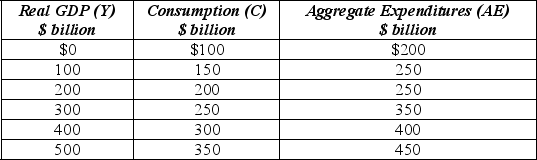 Use the following to answer questions  Exhibit: Aggregate Expenditures (AE)  in a Simplified Economy    -(Exhibit: Aggregate Expenditures (AE)  In a Simplified Economy)  Let Y = real GDP, AE = Aggregate Expenditures, C = Consumption, I<sub>P</sub> = Planned Investment.Consider a simple economy that is made up of only two sectors, households and firms, and that all investment is autonomous.Further, disposable personal income = real GDP.Suppose autonomous investment rises by $50 billion.In the short run, this will cause A) an increase in equilibrium AE of $100 billion, a shift to the right of the aggregate demand (AD) curve of $100 billion, and an increase in Y of more than $100 billion. B) an increase in autonomous AE of $50 billion, a shift to the right of the AD curve of $100 billion, and an increase in Y of less than $100 billion. C) an increase in autonomous AE of $50 billion, a shift to the right of the AD curve of $100 billion, and an increase in Y of more than $200 billion. D) an increase in equilibrium AE of $50 billion, a shift to the right of the AD curve of $300 billion, and an increase in Y of less than $300 billion.