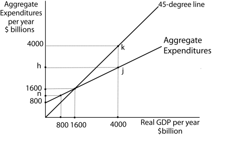 Use the following to answer questions  Exhibit: Aggregate Expenditures Curve Figure 13-6   -(Exhibit: Aggregate Expenditures Curve)  Suppose the government purchases economy rise by $100.What is the new equilibrium level of real GDP? A) $1,700 B) $1,800 C) $1,900 D) $2,100
