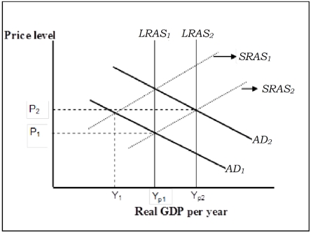 Use the following to answer questions  Exhibit: Supply-Side Economics   -(Exhibit: Supply-Side Economics)  Assume that the economy is initially at Y<sub>1</sub>.If economists advocate Policies to promote economic growth, such as those which encourage investment and work effort, which of the following would occur? A) a shift to the left in the long-run aggregate supply (LRAS) and the short-run aggregate supply (SRAS) curves B) a decrease in aggregate demand C) a shift to the right in both SRAS and LRAS D) a shift to the right of SRAS and to the left of LRAS
