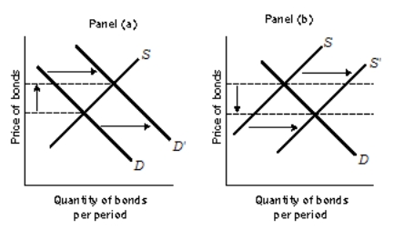 Use the following to answer questions  Exhibit: The Bond Market   -(Exhibit: The Bond Market)  If the Fed wants to achieve the results shown in Panel (a)  , it should A) raise the discount rate. B) increase reserve requirements. C) sell government bonds in the open market. D) buy government bonds in the open market.