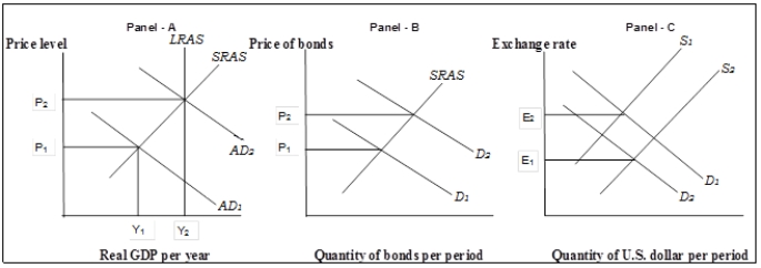 Use the following to answer questions  Exhibit: Effects of Monetary Policy   -(Exhibit: Effects of Monetary Policy)  The shift in the demand for bonds from D<sub>1</sub> to D<sub>2</sub>, in Panel (b)  Will result in a A) lower interest rate and no change in investment. B) higher interest rate and lower investment. C) lower interest rate and higher investment. D) higher interest rate and higher investment.