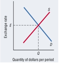 Use the following to answer questions  Exhibit: Foreign Exchange Market   -(Exhibit: Foreign Exchange Market)  The demand for dollars curve slopes downwards because A) a higher exchange rate tends to make U.S.goods and services more expensive for foreigners, thereby generating a lower quantity of dollars in the foreign exchange market. B) a higher exchange rate tends to make U.S.goods and services cheaper for foreigners, thereby generating a lower quantity of dollars in the foreign exchange market. C) a lower exchange rate tends to decrease U.S.exports, which raises the price of foreign currency in the foreign exchange market. D) a lower exchange rate tends to increase U.S.imports, thereby raising the price of foreign currency in the foreign exchange market.