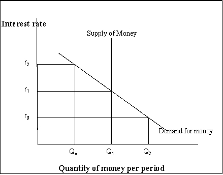 Use the following to answer questions  Exhibit: The Money Market   -(Exhibit: The Money Market)  In equilibrium the interest rate is A) r<sub>2</sub> and the quantity of money is Q<sub>0</sub>. B) r<sub>0</sub> and the quantity of money is Q<sub>2</sub>. C) r<sub>1</sub> and the quantity of money is Q<sub>1</sub>. D) r and the quantity of money is Q<sub>2</sub>.