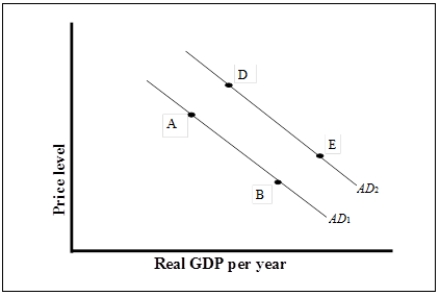 Use the following to answer questions  Exhibit: Aggregate Demand   -(Exhibit: Aggregate Demand)  What could have caused a movement from point D to point A? A) An increase in the economy's general price level B) A decrease in investment demand due to lower expected sales C) A decrease in capital gains taxes D) An increase in money supply that lowers interest rate