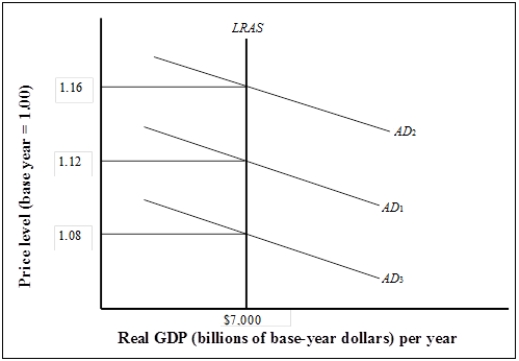 Use the following to answer questions  Exhibit: Long-run Equilibrium   -(Exhibit: Long-run Equilibrium)  Changes in aggregate demand from AD<sub>1</sub> to either AD<sub>2</sub> or AD<sub>3</sub> A) will change nominal GDP but will not change real GDP in the long run. B) will change real GDP but will not change nominal GDP in the long run. C) will change the potential level of real GDP. D) will change the price level and real GDP.