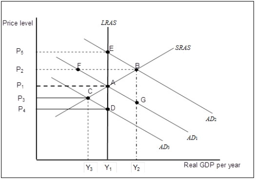 Use the following to answer questions  Exhibit: Short-run Aggregate Supply   -(Exhibit: Short-run Aggregate Supply)  Suppose that the economy is in long-run equilibrium at point A.Now suppose net exports increase.As a result of this, A) real GDP is temporarily above potential output. B) the economy's potential output increases to Y<sub>2</sub>. C) the economy moves to a new long-run equilibrium at point B. D) there is some cyclical unemployment.
