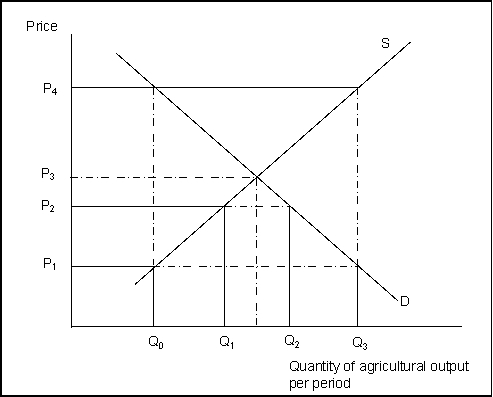 <strong>Use the following to answer questions Exhibit: Supply and Demand in Agriculture (Exhibit: Supply and Demand in Agriculture) If a price floor at P<sub>4</sub> is set to help farmers in terms of income and government wants to assure farmers that their output will be purchased, the government would have to purchase an amount of output equal to:</strong> A)Q<sub>3</sub> - Q<sub>0</sub>. B)Q<sub>3</sub> - Q<sub>1</sub>. C)Q<sub>2</sub> - Q<sub>1</sub>. D)none of the above are correct.