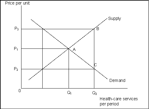 <strong>Use the following to answer questions Exhibit: The Market for Health Care (Exhibit: The Market for Health Care) When the price of P<sub>2</sub> becomes available to the consumer because of insurance:</strong> A)health-care costs are now OP<sub>3</sub>BQ<sub>2</sub>, of which OP<sub>3</sub>CQ<sub>2</sub> is paid by consumers and P<sub>2</sub>P<sub>3</sub>BQ<sub>2</sub> is paid by insurance. B)health-care costs are now OP<sub>3</sub>BQ<sub>2</sub>, of which P<sub>2</sub>P<sub>3</sub>BQ<sub>2</sub> is paid by consumers and OP<sub>2</sub>CQ<sub>2</sub> is paid by insurance. C)the new quantity of health care is Q<sub>2</sub>. D)the new quantity of health care is Q<sub>1</sub>.