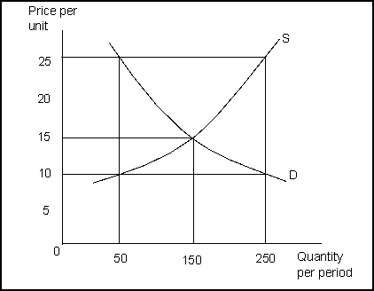 Use the following to answer questions  Exhibit: Demand and Supply Curves   -(Exhibit: Demand and Supply Curves)  A price of $10 per unit will result in: A) a shortage of 50 units. B) a shortage of 200 units. C) a shortage of 250 units. D) quantity supplied exceeding quantity demanded.