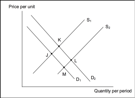 Use the following to answer questions  Exhibit: Simultaneous Shifts in Demand and Supply   -(Exhibit: Simultaneous Shifts in Demand and Supply)  D<sub>1</sub> and S<sub>1</sub> are original supply and demand curves, and S<sub>2</sub> and D<sub>2</sub> are new curves.In this market, the original equilibrium changed from point ________ to point ________ . A) J; L B) L; J C) J; M D) J; K