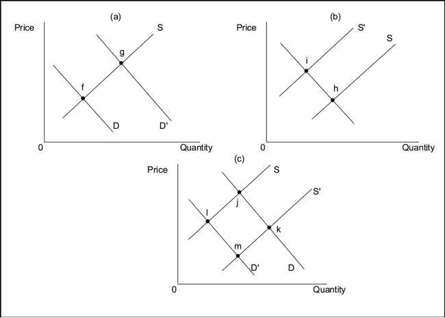 Use the following to answer questions  Exhibit: The Market for Music Downloads   -(Exhibit: The Market for Music Downloads)  A decrease in buyers' income, assuming music downloads are a normal good, combined with a decrease in the wage rate paid to web site technical support employees would result in a change illustrated by the move from: A) j to m in Figure (c) . B) g to f in Figure (a) . C) i to h in Figure (b) . D) h to i in Figure (b) .