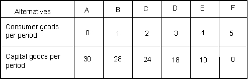Use the following to answer questions  Exhibit: Production Possibilities Schedule 1   -(Exhibit: Production Possibilities Schedule 1)  If the economy produces 10 units of capital goods per period, it also can produce at most _______ unit(s)  Of consumer goods per period. A) 5 B) 4 C) 3 D) 2