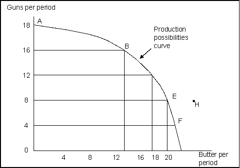 Use the following to answer questions  Exhibit: Guns and Butter   -(Exhibit: Guns and Butter)  This production possibilities curve is: A) linear and because of the constant cost and B) bowed in toward the origin because of increasing opportunity costs. C) bowed in toward the origin because of constant cost of guns and butter. D) bowed out from the origin because of increasing opportunity costs.