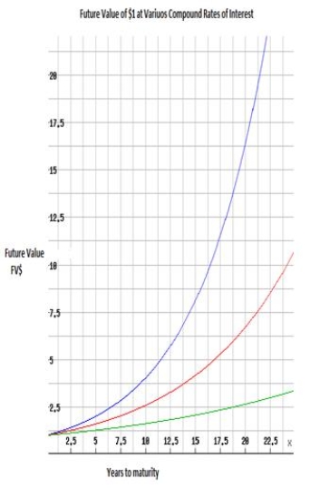   Consider the graph of three investments of $1 above. Match the colour that corresponds with a 5%, 10% and 15% investment, compounded annually. 