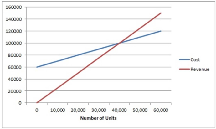 Use the graphical approach to CVP analysis to solve the following problem. Canada Bagel Company manufactures packages of bagels that it sells for $2.50. The variable costs per package are $1.00. a) To just break even, how many packages of bagels must be sold per month if the fixed costs are $60,000 per month? b) What must unit sales be in order to have a profit of $7,500 per month?  