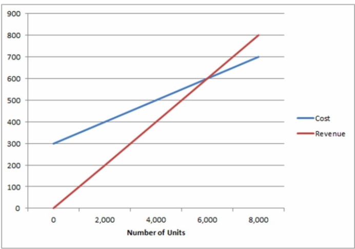 Use the graphical approach to CVP analysis to solve the following problem. Huntsville Office Supplies (HOS) is evaluating the profitability of leasing a photocopier for its customers to use on a self-serve basis at 10¢ per copy. The copier may be leased for $300 per month plus 1.5¢ per copy on a full-service contract. HOS can purchase paper at $5 per 500-sheet ream. Toner costs $100 per bottle, which in normal use will last for 5,000 pages. HOS is allowing for additional costs (including electricity) of 0.5¢ per copy. a) How many copies per month must be sold in order to break even? b) What will be the increase in monthly profit for each 1,000 copies sold above the break-even point?   