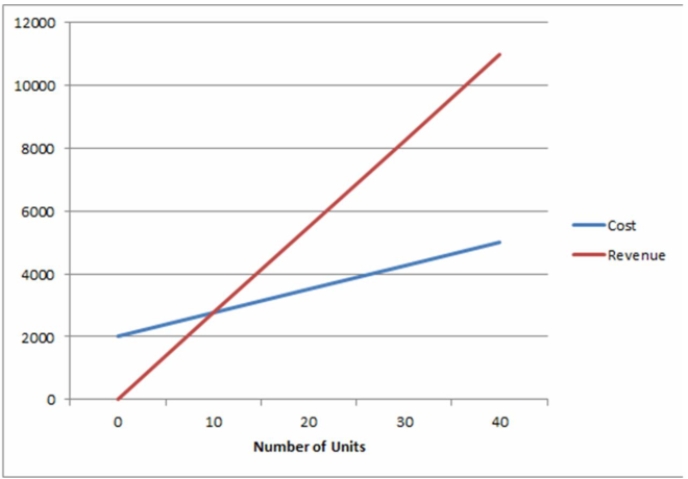 Use the graphical approach to CVP analysis to solve the following problem. Jordan is developing a business plan for a residential building inspection service he wants to start up. Rent and utilities for an office would cost $1,000 per month. The fixed costs for a vehicle would be $450 per month. He estimates that the variable office costs (word processing and supplies) will be $50 per inspection and variable vehicle costs will be $25 per inspection. Jordan would also spend $200 per month to lease a computer, and $350 per month for advertising. a) If he charges $275 per inspection, how many inspections per month are required before he can pay himself? b) How many inspections per month are required for Jordan to be able to draw a salary of $4,000 per month?   