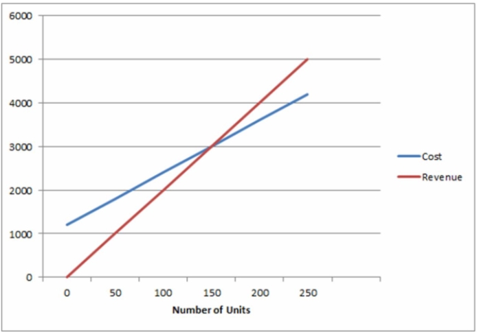 Use the graphical approach to CVP analysis to solve the following problem. A small manufacturing operation can produce up to 250 units per week of a product that it sells for $20 per unit. The variable cost per unit is $12, and the fixed costs per week are $1200. a) How many units must the firm sell per week to break even? b) Determine the firm's weekly profit or loss if it sells: (i) 120 units per week (ii) 250 units per week c) At what level of sales will the net income be $400 per week?   