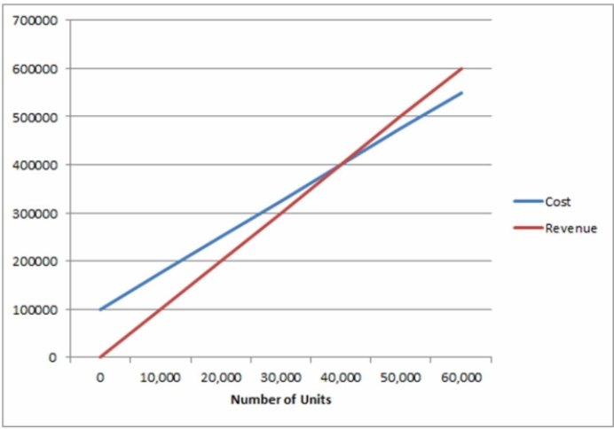 Use the graphical approach to CVP analysis to solve the following problem. Valley Peat Ltd. sells peat moss for $10 per bag. Variable costs are $7.50 per bag and annual fixed costs are $100,000. a) How many bags of peat must be sold to break even? b) What will be the net income for a year in which 60,000 bags of peat are sold? c) How many bags must be sold for a net income of $60,000 in a year? d) What volume of sales would produce a loss of $10,000?   