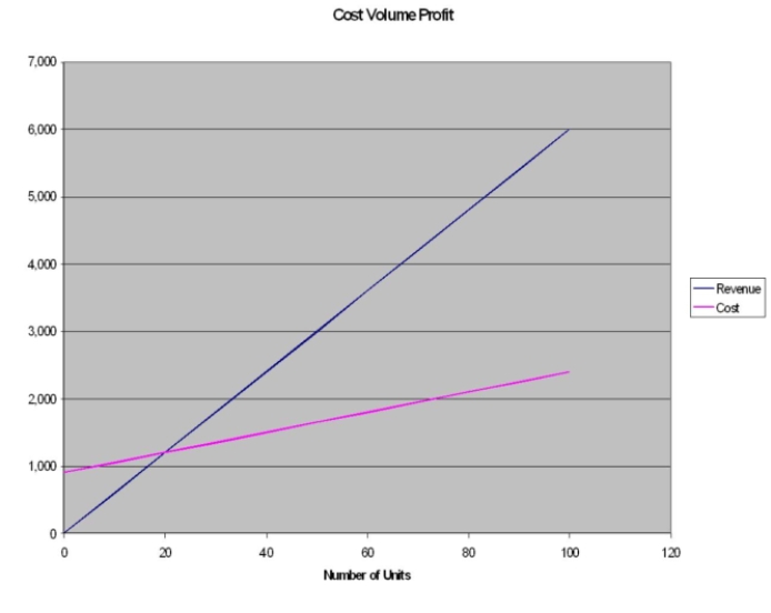 Larissa manufactures rings which sell in her boutique for $60 each. For 100 rings, the material cost is $15 each, and estimated fixed costs are $900. How many rings must Larissa sell to break even? Use the graphical approach to CVP analysis to solve.   