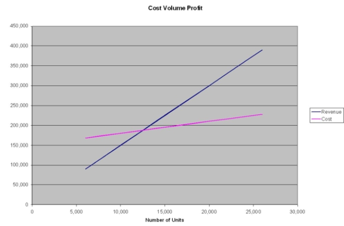 A company makes gadgets selling for $15 each. For 20,000 gadgets, the cost is $3 each, and the estimated fixed costs are $150,000. What is the break-even volume and revenue? Use the graphical approach to CVP analysis to solve.  