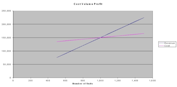 M Studios estimates that it can sell 1,500 camera lenses at $150 each. Total fixed costs are $120,000, and variable costs are $30 per lens. What unit sales are required to break even? What is the revenue generated if all units are sold? Use the graphical approach to CVP analysis to solve.   