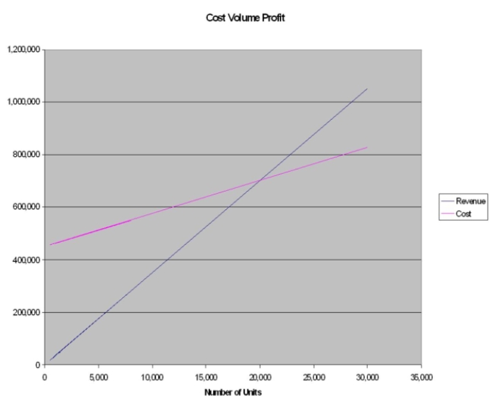 A company expects to sell 30,000 hats at $35 each. The estimated variable cost of each hat is $12.50, and the fixed costs are estimated to be $450,000. Calculate the break-even point in units and revenue. Use the graphical approach to CVP analysis to solve.   