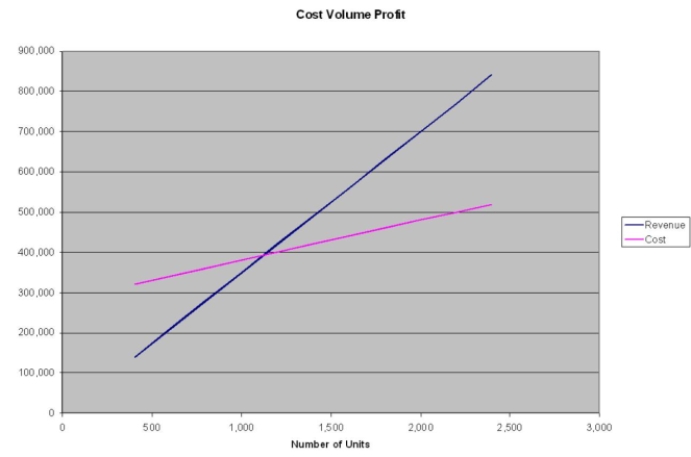 Enrique is studying the feasibility of producing a new product. His existing facilities could be expanded to manufacture 2,000 new units per month. The unit cost is $75. Estimated fixed costs are $3.36 mil per year and variable costs are $25 per unit. Competitors sell a similar product for $350 each. Use the graphical approach to CVP analysis to solve the following: a) What would the net income be at 80% capacity? b) What would unit sales have to be to attain a net income of $100,000? c) If sales dropped to 60% of capacity, what would the resulting net income be?   