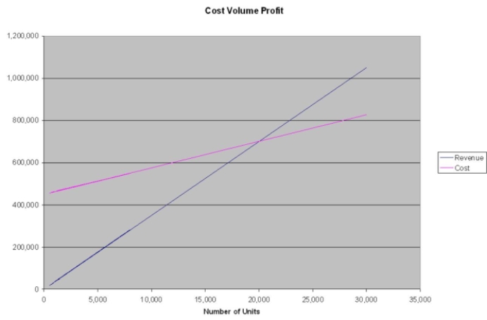 Sam manufactures a product that is selling so well, he has decided to expand his operation to 50,000 units per month. The unit cost is $7, estimated fixed costs are $1.8 mil per year and variable costs are $5 per unit. The product currently sells for $20. Use the graphical approach to CVP analysis to solve the following: a) What is the break-even point as a percent of capacity? b) What would the net income be at 75% capacity? c) What would unit sales have to be to attain a net income of $100,000? d) If sales dropped to 50% of capacity, what would the resulting net income be?   