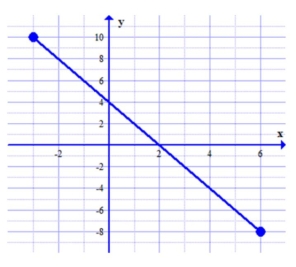 (-3, 10), (0, 4), (6, -8)  