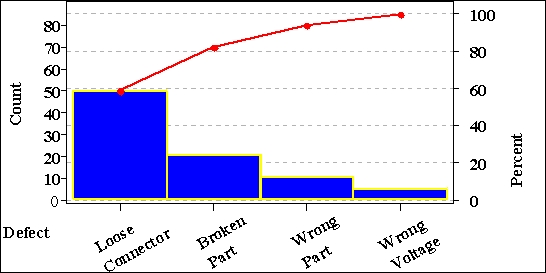 According to the following Pareto chart, the most common defect was ___.   A) loose connector B) broken part C) wrong part D) wrong voltage E) all of the above