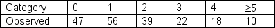  A researcher believes that a variable is Poisson distributed across six categories.To test this, the following random sample of observations is collected:   Using  \alpha  = 0.10, the critical chi-square value for this goodness-of-fit test is ___. A) 1.064 B) 13.277 C) 9.236 D) 8.799 E) 7.779 