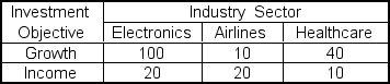  Anita Gill recently assumed responsibility for a large investment portfolio.She wonders whether industry sector influences investment objective.Her staff prepared the following contingency table from a random sample of 200 common stocks:   Using  \alpha  = .01, the critical chi-square value is ___. A) 9.21 B) 7.88 C) 15.09 D) 16.81 E) 18.81 