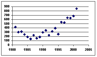 The following graph of time-series data suggests a ___ trend.   A) linear B) quadratic C) cosine D) tangential E) flat