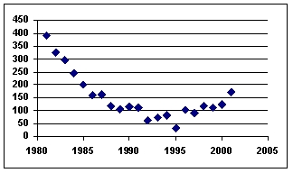 The following graph of a time-series data suggests a ___ trend.   A) linear B) tangential C) cosine D) quadratic E) flat