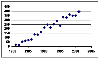 The following graph of a time-series data suggests a ___ trend.   A) linear B) quadratic C) cosine D) tangential E) flat