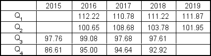 The ratios of  actuals to moving averages  (seasonal indexes) for a time series are presented in the following table as percentages:   The initial estimate of the seasonal index for Q<sub>1</sub> is ___. A) 111.047 B) 111.741 C) 111.523 D) 111.243 E) 111.943