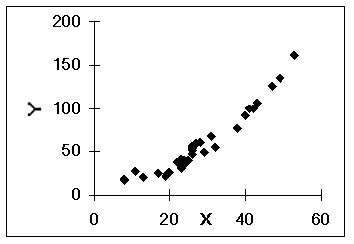 The following scatter plot indicates that ___.   A) a log x transform may be useful B) a y<sup>2</sup> transform may be useful C) a<sub> </sub>x<sup>2</sup> transform may be useful D) no transform is needed E) a 1/x transform may be useful
