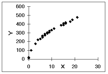 The following scatter plot indicates that ___.   A) a log x transform may be useful B) a log y transform may be useful C) a<sub> </sub>x<sup>2</sup> transform may be useful D) no transform is needed E) a 1/x transform may be useful