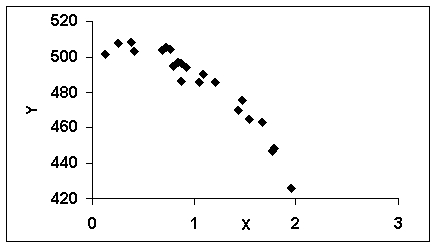 The following scatter plot indicates that ___.   A) a log x transform may be useful B) a log y transform may be useful C) an<sub> </sub>x<sup>2</sup> transform may be useful D) no transform is needed E) a (- x) transform may be useful