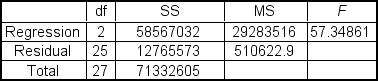  A multiple regression analysis produced the following tables:     Using  \alpha  = 0.10 to test the null hypothesis H<sub>0</sub>:  \beta <sub>1</sub> = 0, the critical t value is ___. A) ± 1.316 B) ± 1.314 C) ± 1.703 D) ± 1.780 E) ± 1.708 